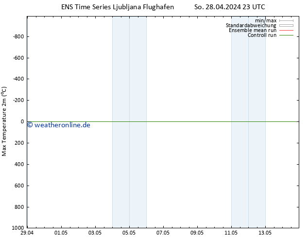 Höchstwerte (2m) GEFS TS So 28.04.2024 23 UTC