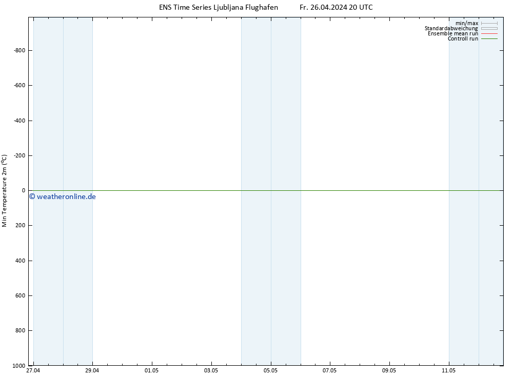 Tiefstwerte (2m) GEFS TS Sa 27.04.2024 02 UTC
