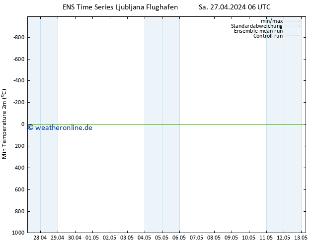 Tiefstwerte (2m) GEFS TS Sa 27.04.2024 12 UTC