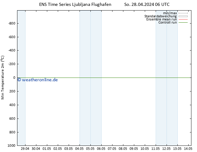 Tiefstwerte (2m) GEFS TS Di 30.04.2024 00 UTC
