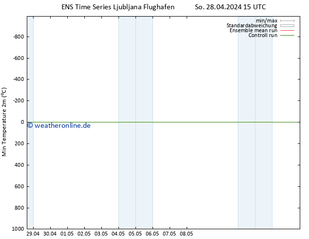 Tiefstwerte (2m) GEFS TS So 28.04.2024 15 UTC
