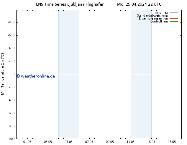 Tiefstwerte (2m) GEFS TS Mo 29.04.2024 22 UTC