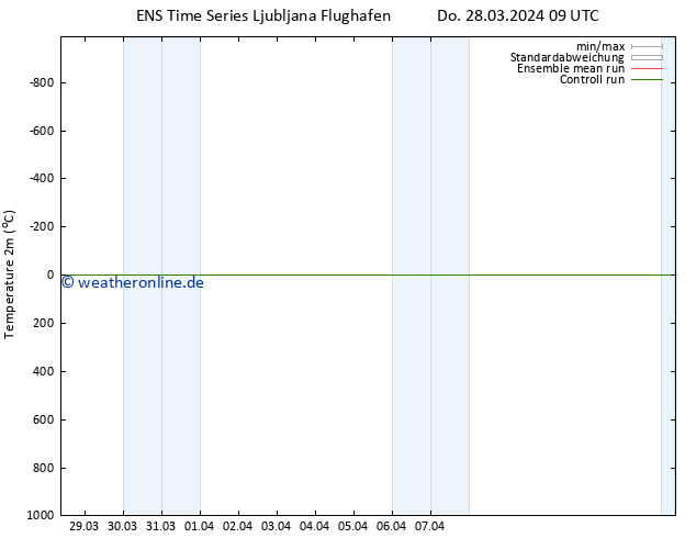 Temperaturkarte (2m) GEFS TS Do 28.03.2024 15 UTC