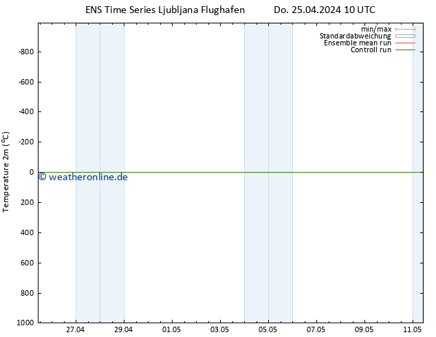 Temperaturkarte (2m) GEFS TS Fr 03.05.2024 10 UTC