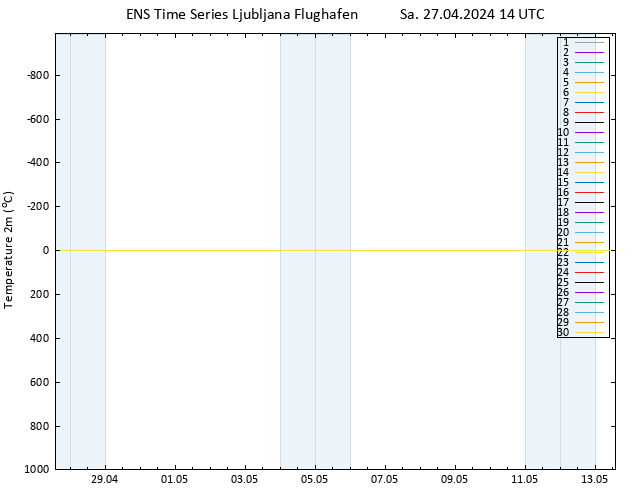 Temperaturkarte (2m) GEFS TS Sa 27.04.2024 14 UTC