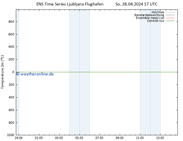 Temperaturkarte (2m) GEFS TS Fr 03.05.2024 11 UTC