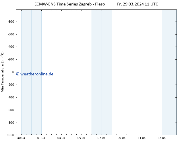 Tiefstwerte (2m) ALL TS So 14.04.2024 11 UTC