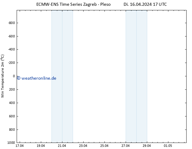 Tiefstwerte (2m) ALL TS Di 16.04.2024 23 UTC