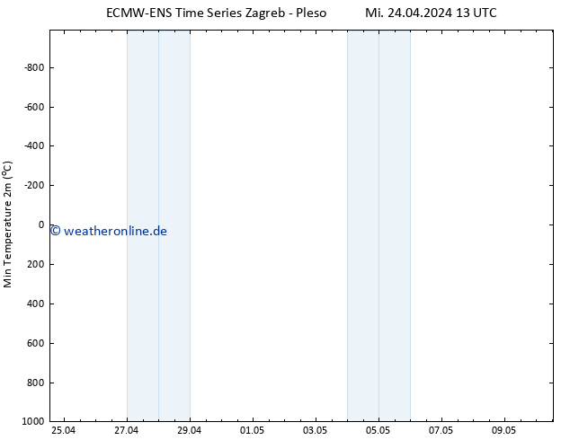 Tiefstwerte (2m) ALL TS Do 02.05.2024 13 UTC