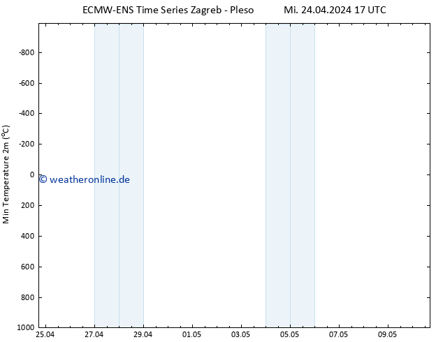Tiefstwerte (2m) ALL TS Mi 24.04.2024 17 UTC