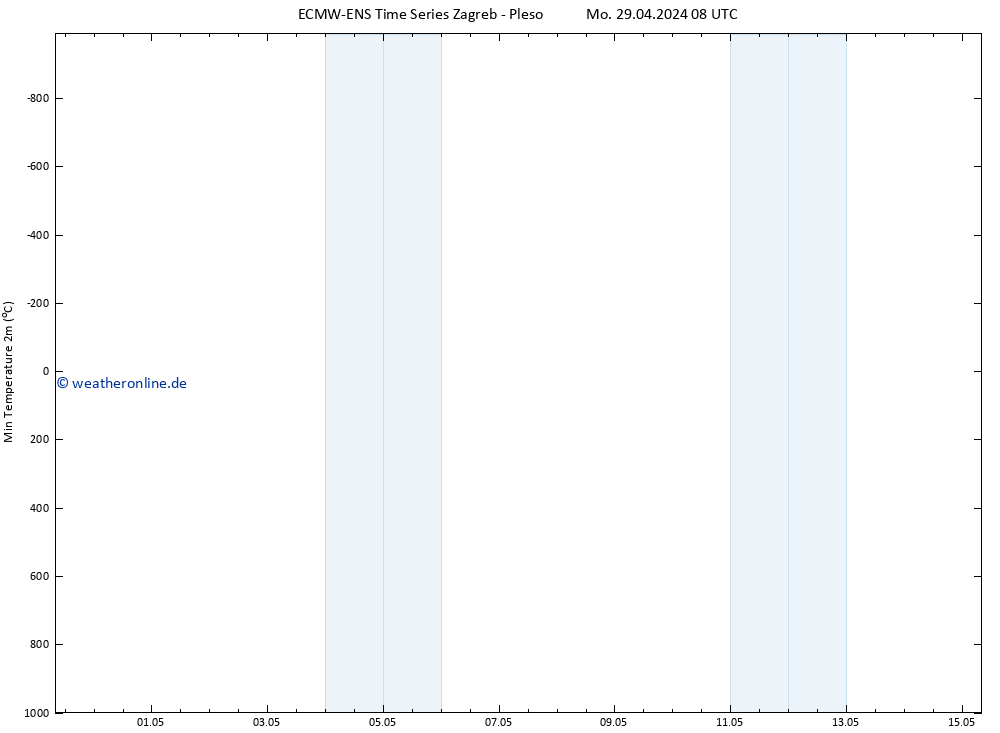 Tiefstwerte (2m) ALL TS Mo 29.04.2024 20 UTC