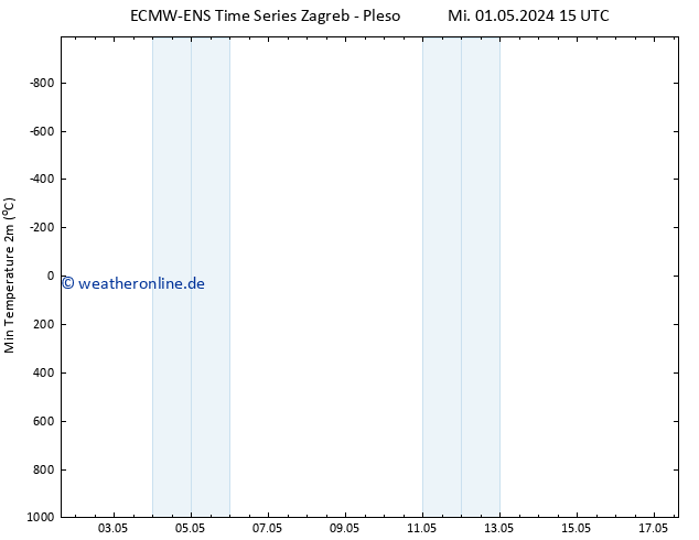 Tiefstwerte (2m) ALL TS Sa 11.05.2024 15 UTC