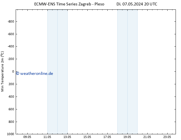 Tiefstwerte (2m) ALL TS Fr 17.05.2024 20 UTC
