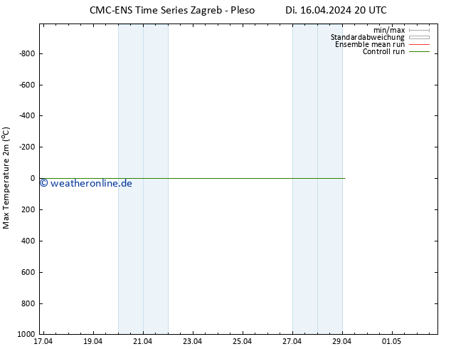 Höchstwerte (2m) CMC TS Di 16.04.2024 20 UTC
