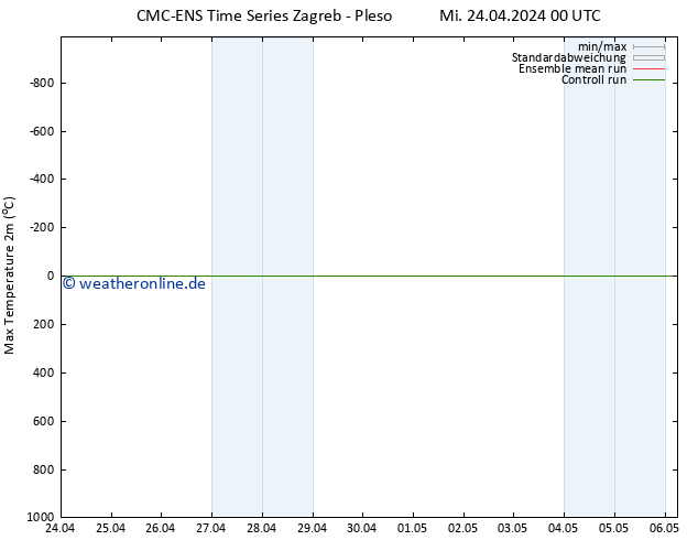 Höchstwerte (2m) CMC TS Sa 04.05.2024 00 UTC