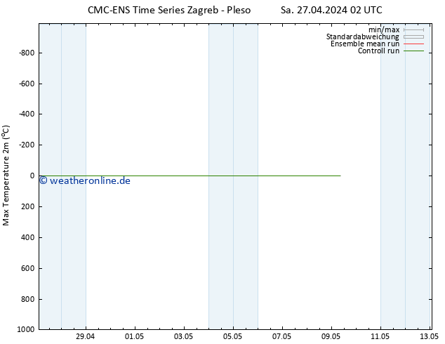 Höchstwerte (2m) CMC TS Sa 04.05.2024 14 UTC