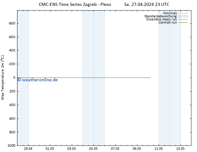 Höchstwerte (2m) CMC TS Sa 27.04.2024 23 UTC