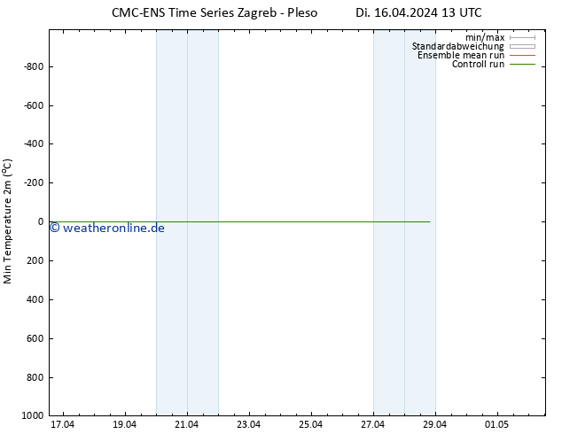 Tiefstwerte (2m) CMC TS Di 16.04.2024 13 UTC