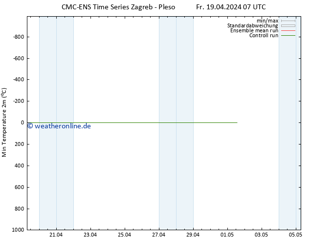 Tiefstwerte (2m) CMC TS Fr 19.04.2024 13 UTC