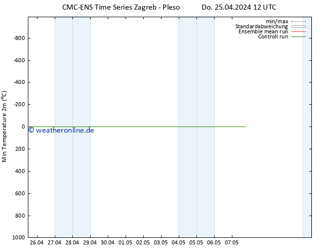 Tiefstwerte (2m) CMC TS Fr 26.04.2024 00 UTC