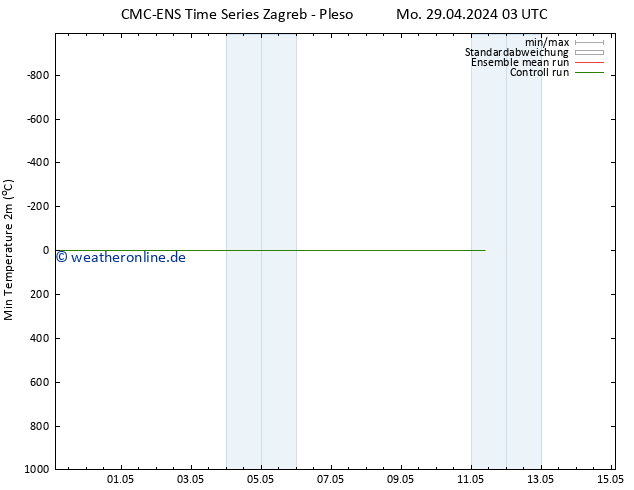 Tiefstwerte (2m) CMC TS Mo 29.04.2024 15 UTC