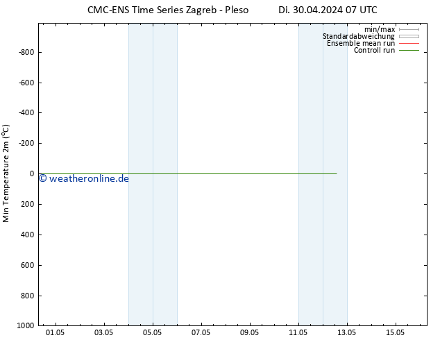 Tiefstwerte (2m) CMC TS Fr 10.05.2024 07 UTC