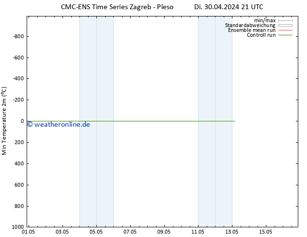 Tiefstwerte (2m) CMC TS Fr 10.05.2024 21 UTC