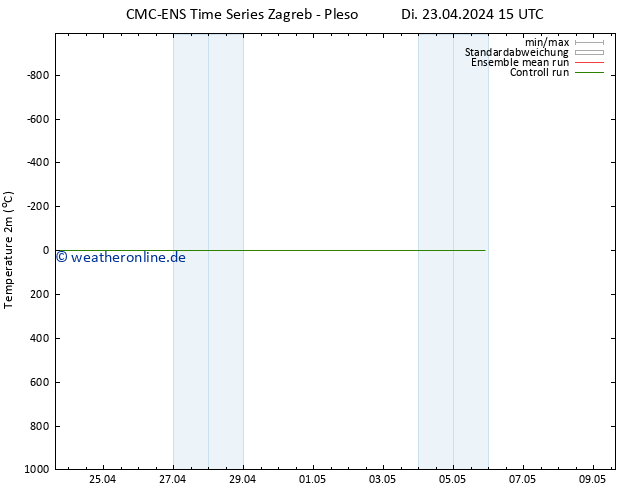 Temperaturkarte (2m) CMC TS Fr 03.05.2024 15 UTC