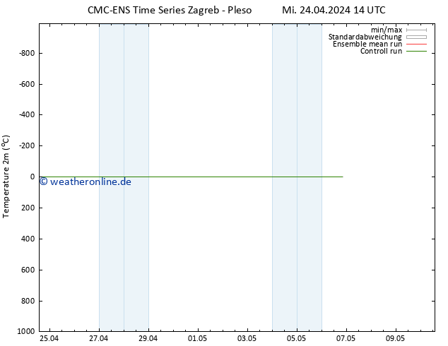 Temperaturkarte (2m) CMC TS Do 25.04.2024 02 UTC