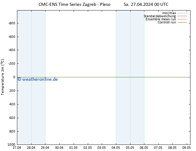 Temperaturkarte (2m) CMC TS Sa 27.04.2024 06 UTC