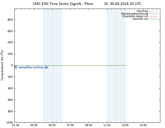 Temperaturkarte (2m) CMC TS Sa 11.05.2024 08 UTC