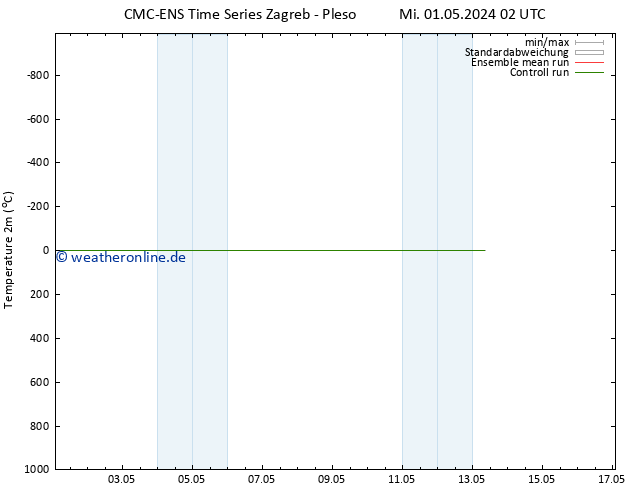 Temperaturkarte (2m) CMC TS Mi 01.05.2024 02 UTC