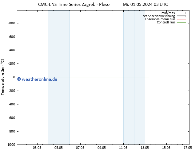 Temperaturkarte (2m) CMC TS Do 02.05.2024 15 UTC