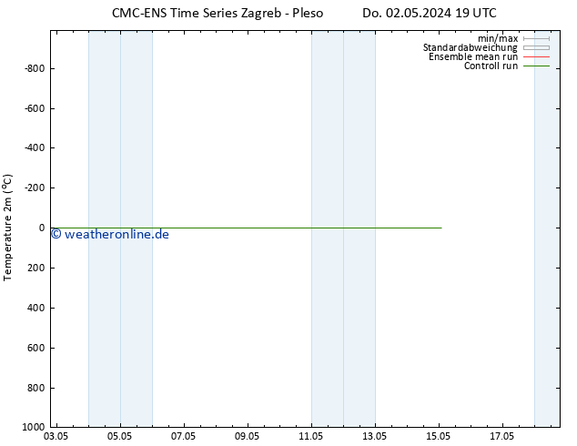 Temperaturkarte (2m) CMC TS Fr 03.05.2024 19 UTC