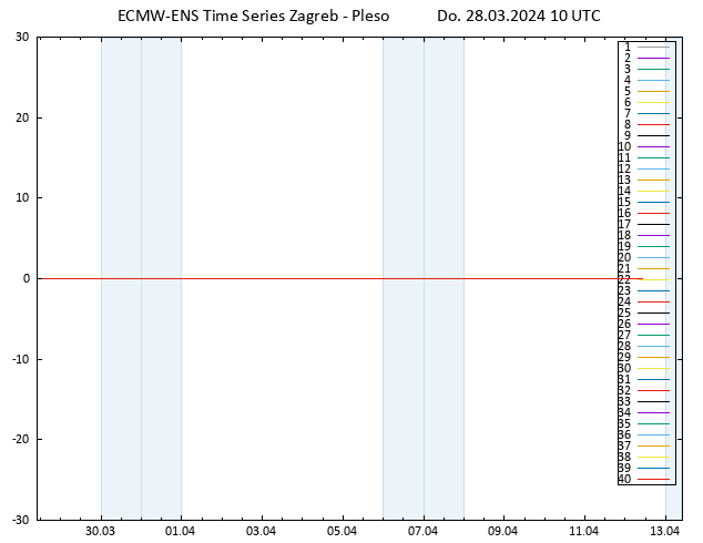 Temp. 850 hPa ECMWFTS Fr 29.03.2024 10 UTC