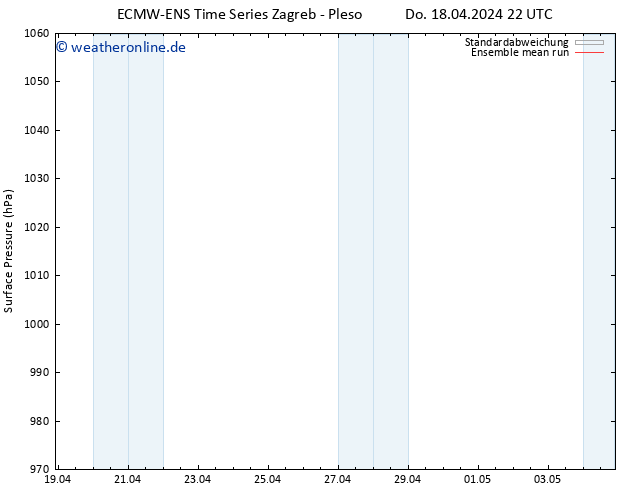 Bodendruck ECMWFTS Fr 19.04.2024 22 UTC