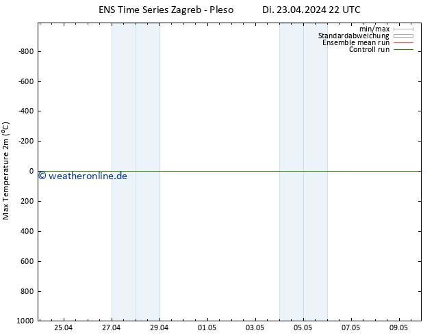 Höchstwerte (2m) GEFS TS Mi 24.04.2024 04 UTC