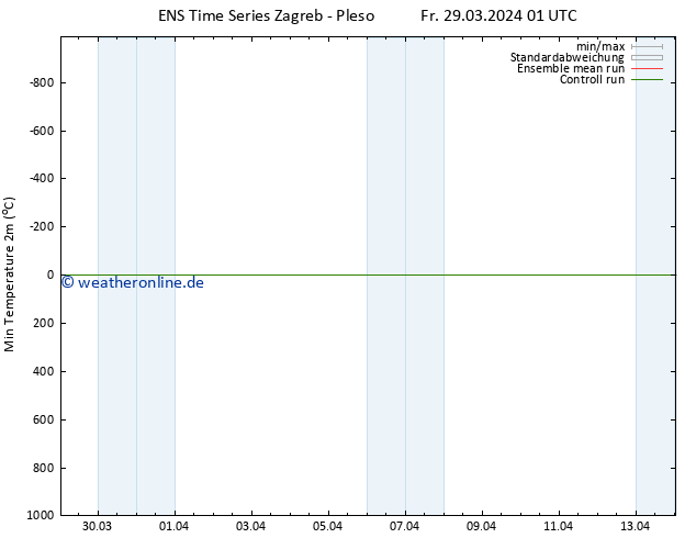Tiefstwerte (2m) GEFS TS Fr 29.03.2024 01 UTC
