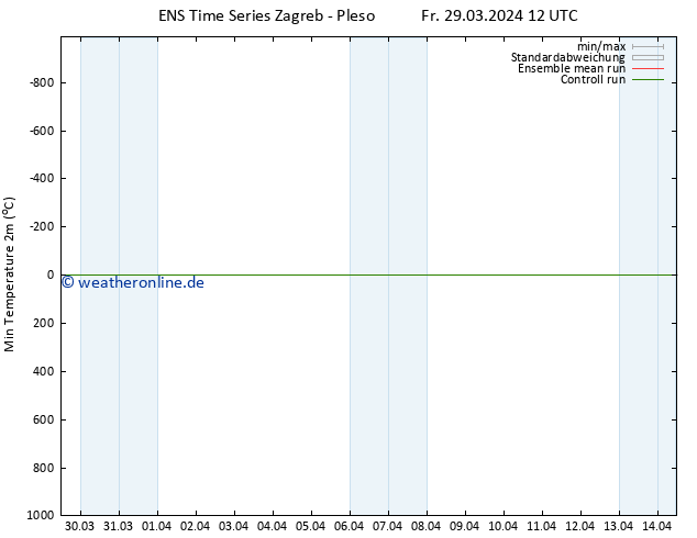 Tiefstwerte (2m) GEFS TS Fr 29.03.2024 12 UTC