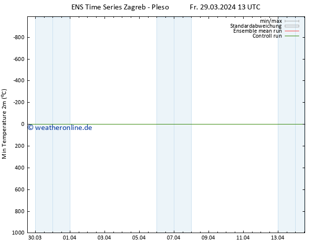 Tiefstwerte (2m) GEFS TS Fr 29.03.2024 13 UTC
