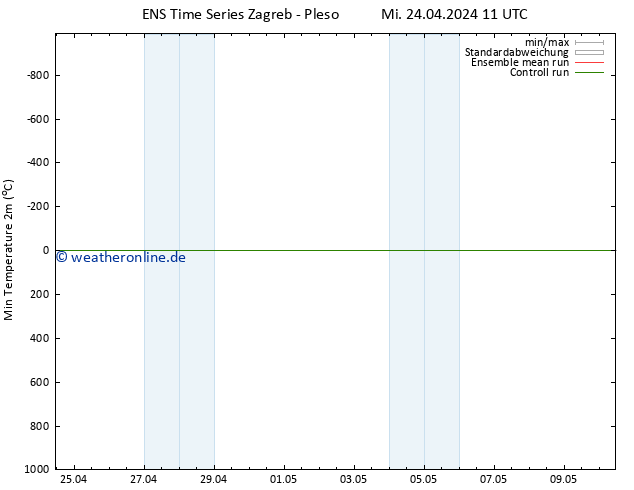 Tiefstwerte (2m) GEFS TS Mi 24.04.2024 11 UTC