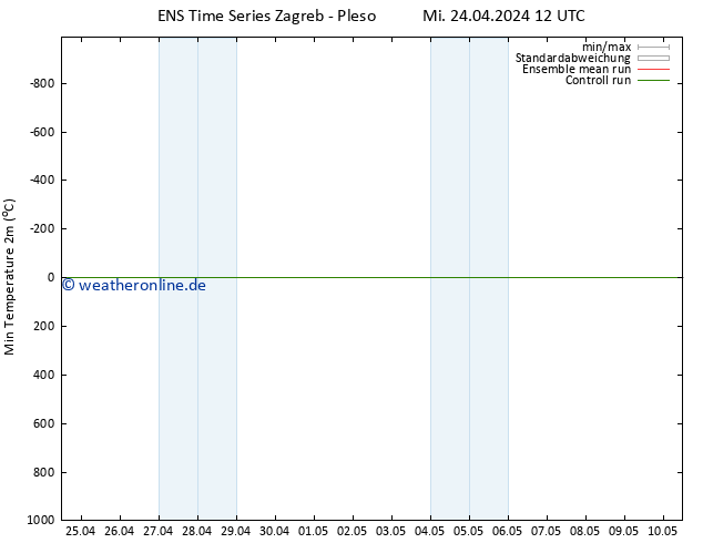 Tiefstwerte (2m) GEFS TS Mi 24.04.2024 12 UTC