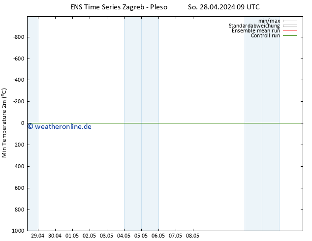 Tiefstwerte (2m) GEFS TS Di 30.04.2024 03 UTC