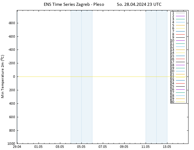 Tiefstwerte (2m) GEFS TS So 28.04.2024 23 UTC