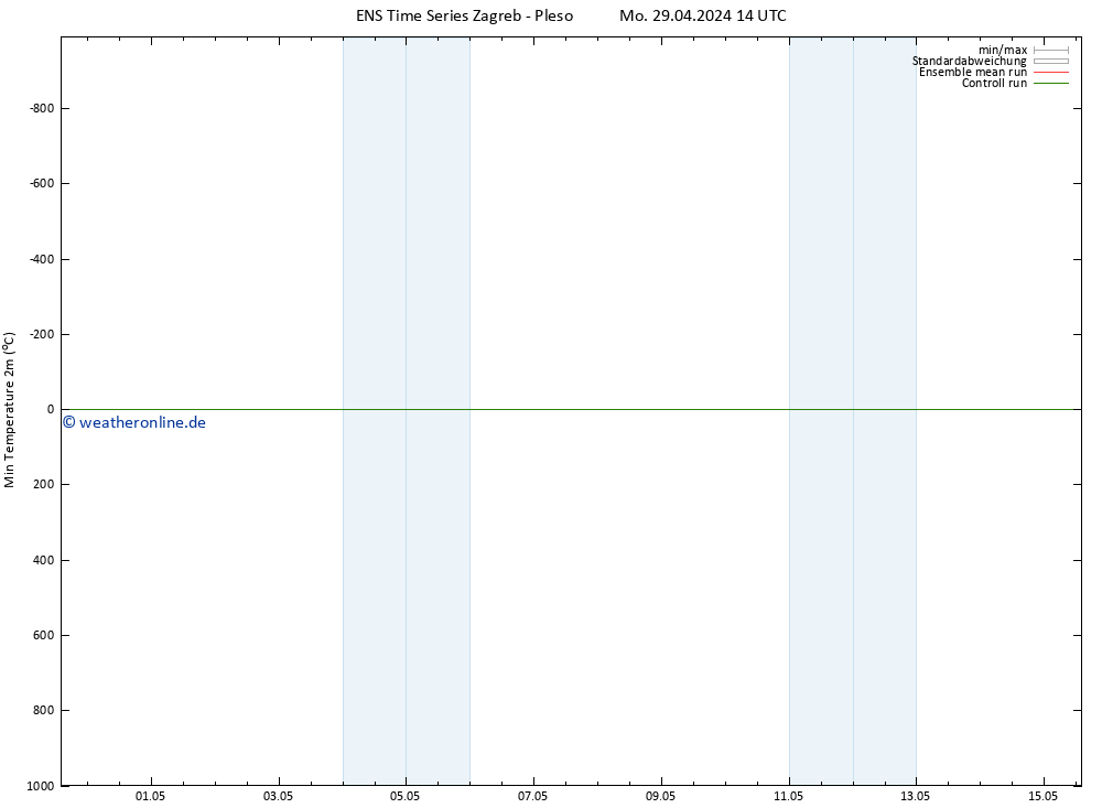 Tiefstwerte (2m) GEFS TS Mo 29.04.2024 14 UTC