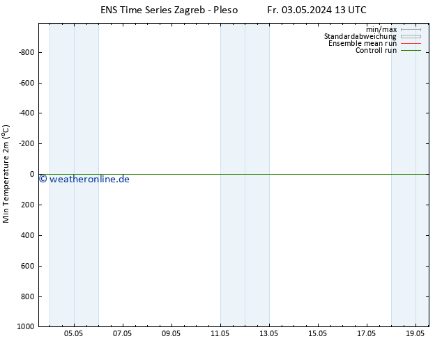 Tiefstwerte (2m) GEFS TS Fr 03.05.2024 19 UTC