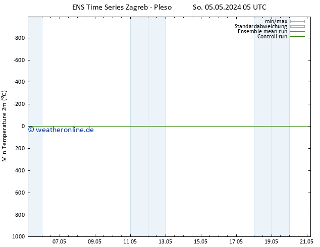 Tiefstwerte (2m) GEFS TS So 05.05.2024 11 UTC