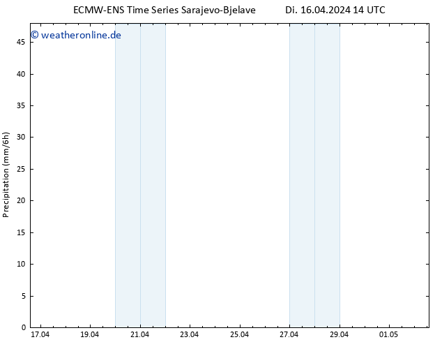Niederschlag ALL TS Mi 17.04.2024 14 UTC