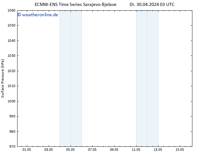 Bodendruck ALL TS Di 30.04.2024 15 UTC