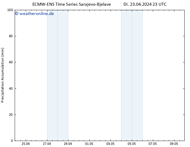 Nied. akkumuliert ALL TS Mi 24.04.2024 05 UTC